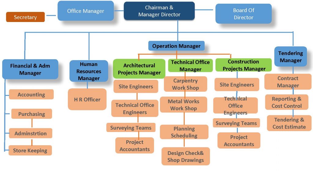 organization chart– – STM for Engineering & Contracting