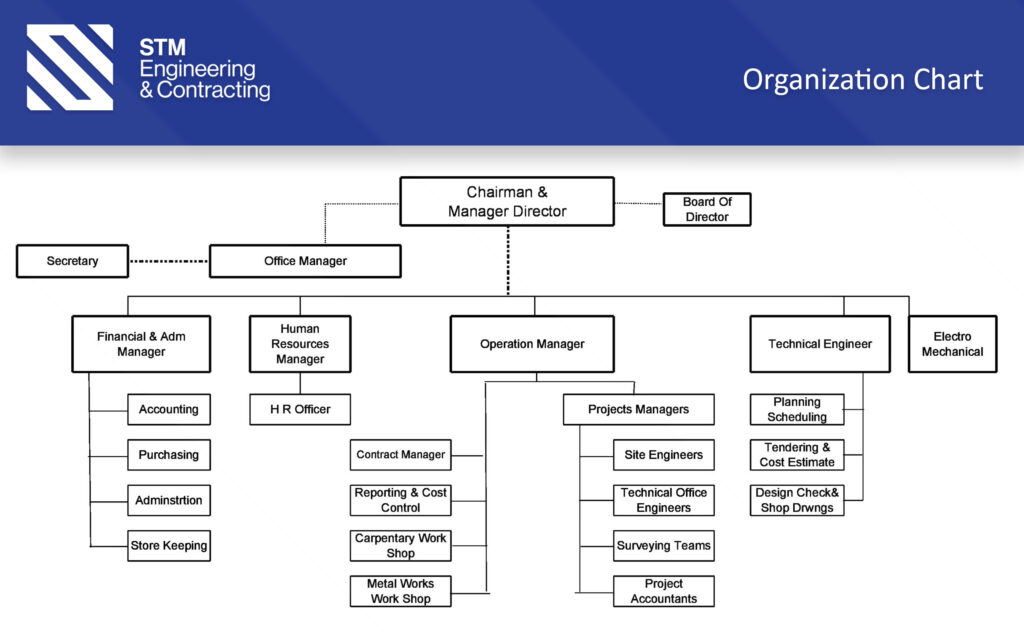 organization chart – STM for Engineering & Contracting